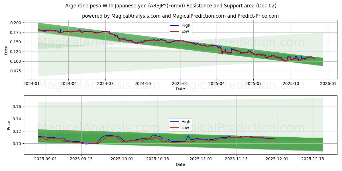  Peso argentino com iene japonês (ARSJPY(Forex)) Support and Resistance area (01 Dec) 