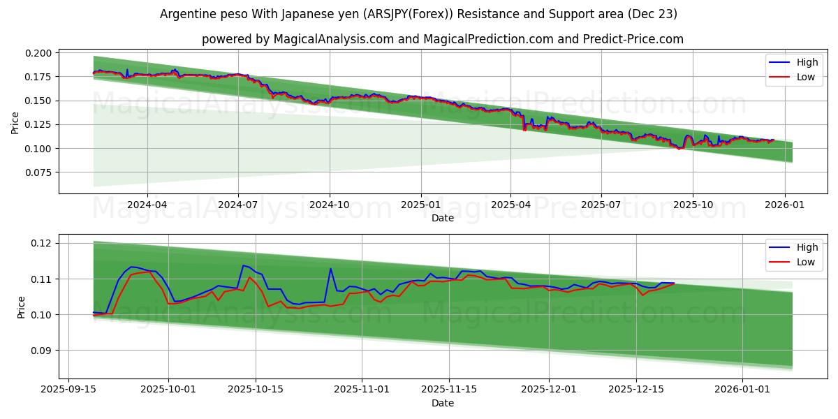  जापानी येन के साथ अर्जेंटीना पेसो (ARSJPY(Forex)) Support and Resistance area (22 Dec) 