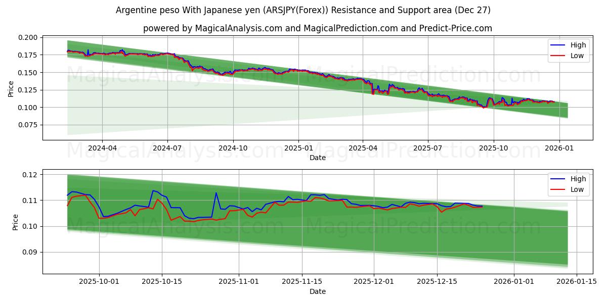  Arjantin Pesosu Japon Yeni ile (ARSJPY(Forex)) Support and Resistance area (26 Dec) 