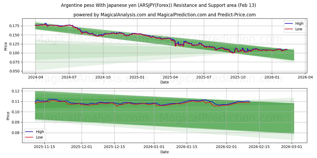  Arjantin Pesosu Japon Yeni ile (ARSJPY(Forex)) Support and Resistance area (12 Feb) 
