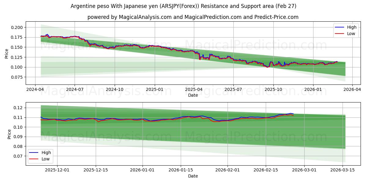  Argentijnse peso met Japanse yen (ARSJPY(Forex)) Support and Resistance area (26 Feb) 