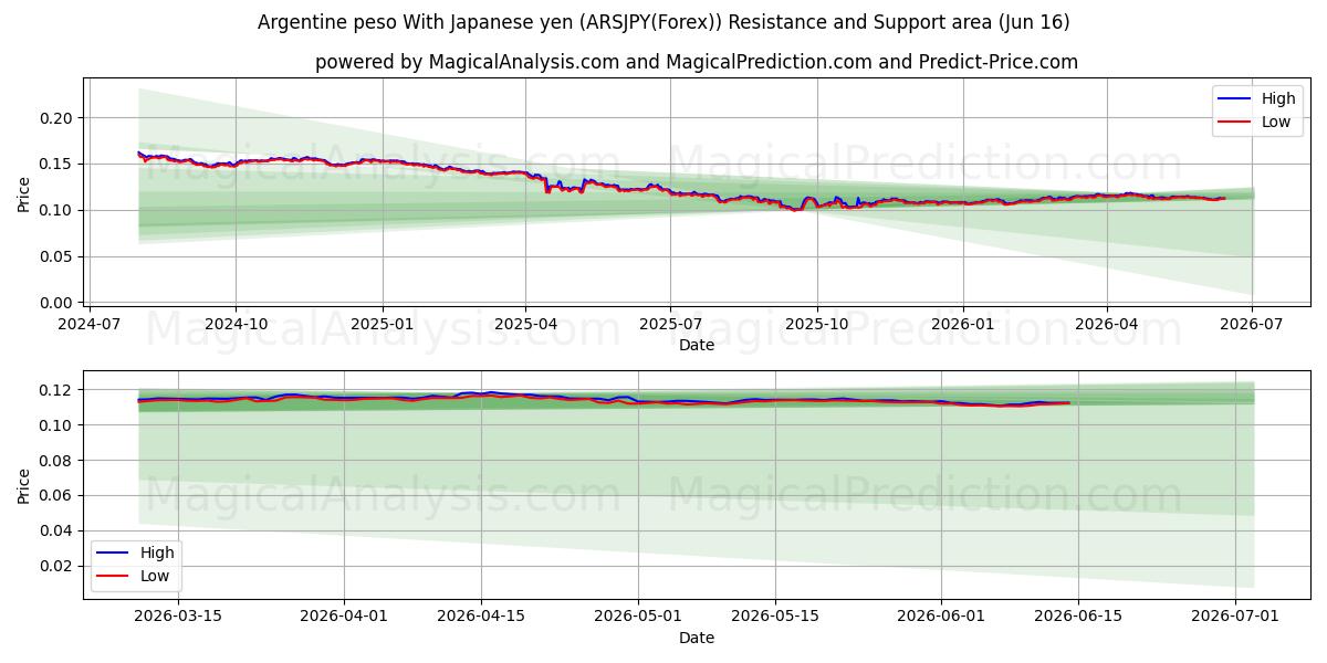  Arjantin Pesosu Japon Yeni ile (ARSJPY(Forex)) Support and Resistance area (03 Jun) 