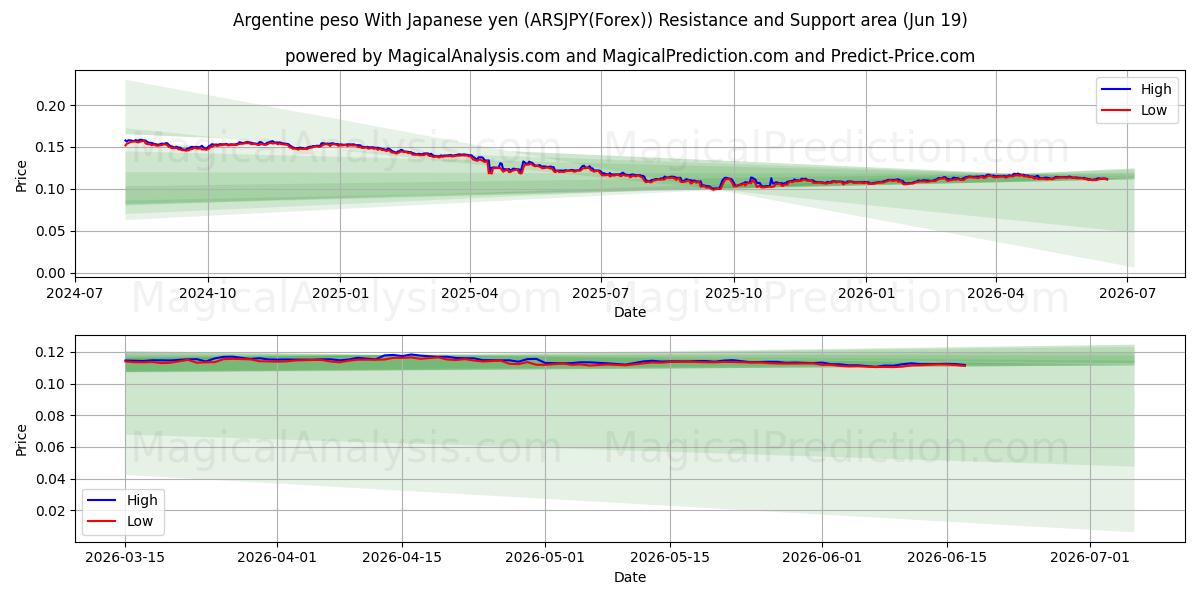  پزو آرژانتین با ین ژاپن (ARSJPY(Forex)) Support and Resistance area (18 Jun) 