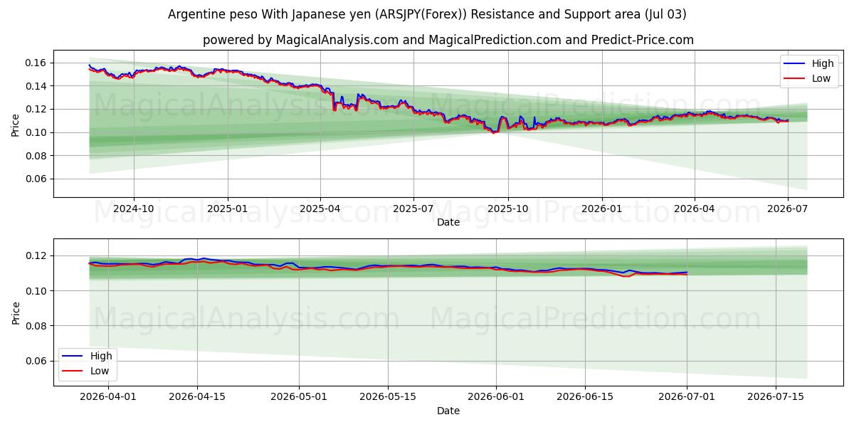  Peso argentino Con yen giapponese (ARSJPY(Forex)) Support and Resistance area (02 Jul) 