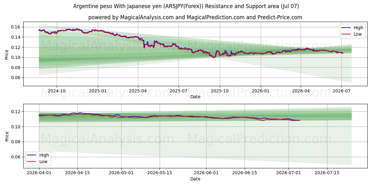  Argentinsk peso med japanska yen (ARSJPY(Forex)) Support and Resistance area (06 Jul) 