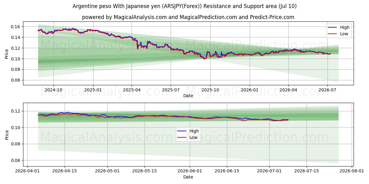  پزو آرژانتین با ین ژاپن (ARSJPY(Forex)) Support and Resistance area (09 Jul) 