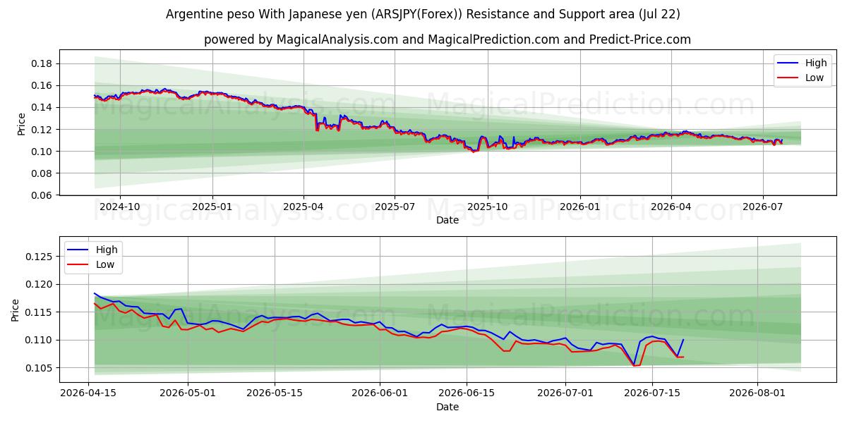  Arjantin Pesosu Japon Yeni ile (ARSJPY(Forex)) Support and Resistance area (21 Jul) 