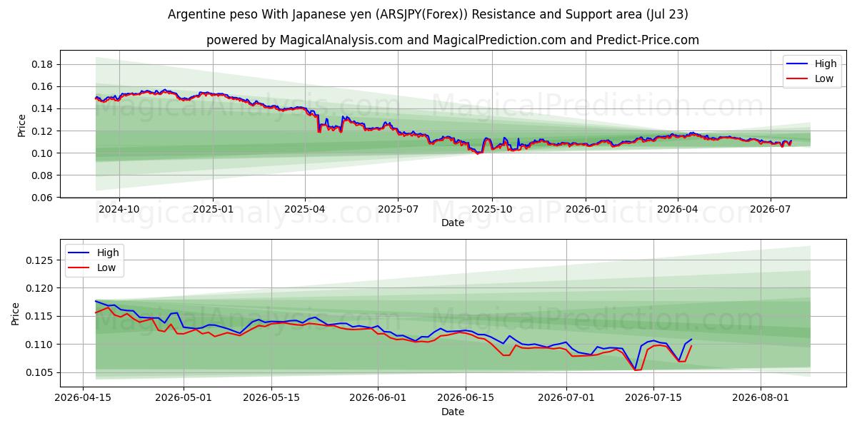  Peso argentino Con yen giapponese (ARSJPY(Forex)) Support and Resistance area (22 Jul) 