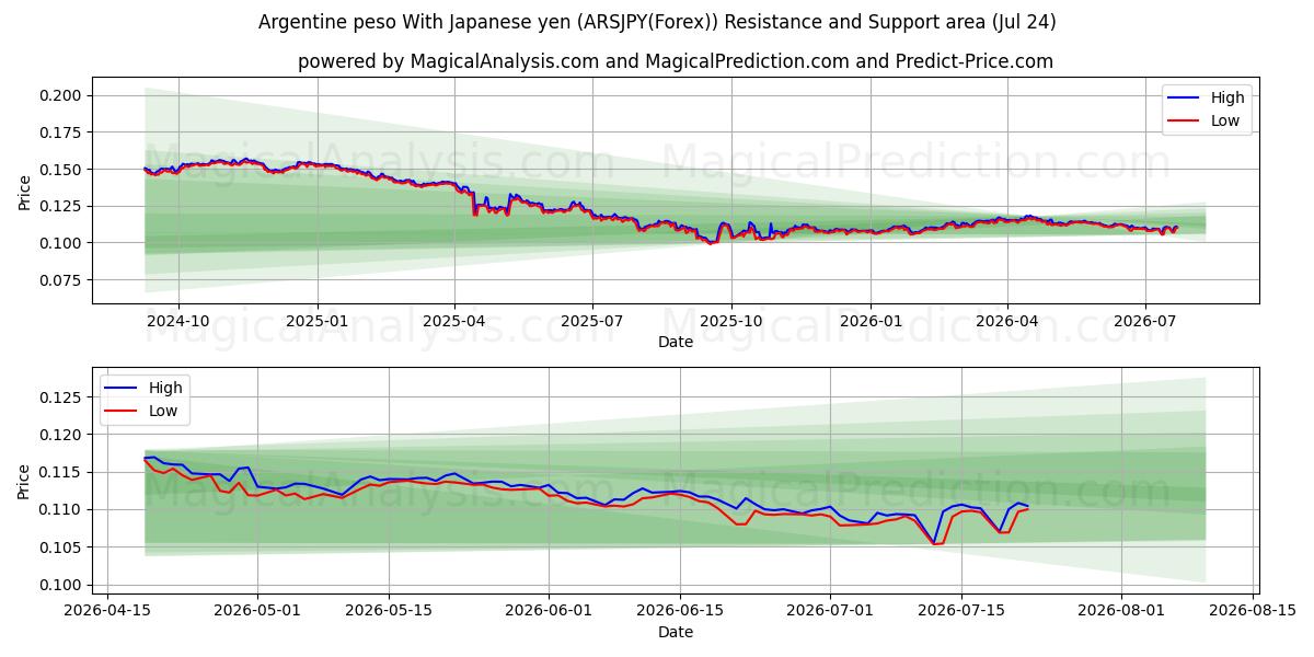  Argentinsk peso med japansk yen (ARSJPY(Forex)) Support and Resistance area (23 Jul) 