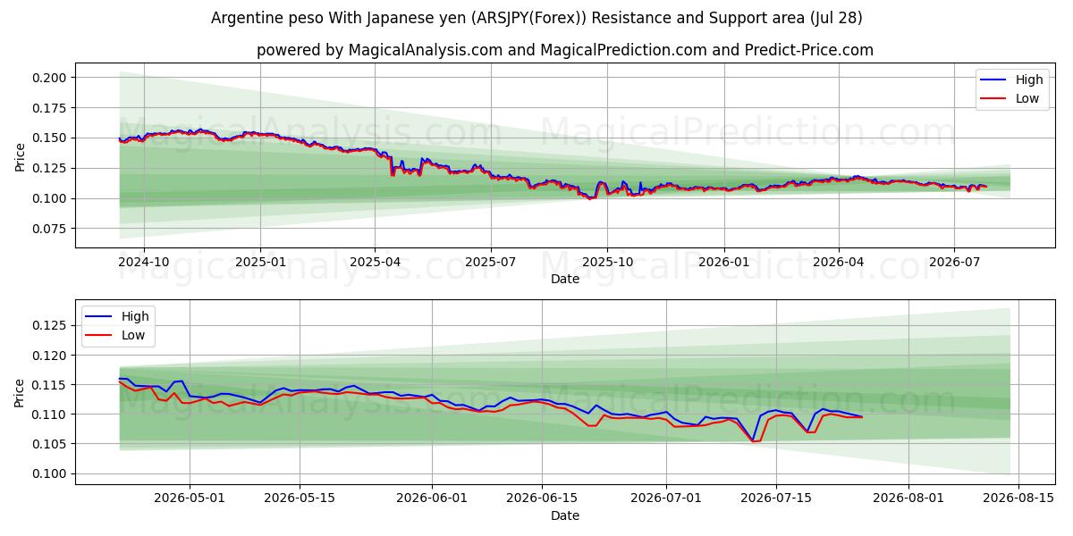  peso argentino con yen japonés (ARSJPY(Forex)) Support and Resistance area (27 Jul) 