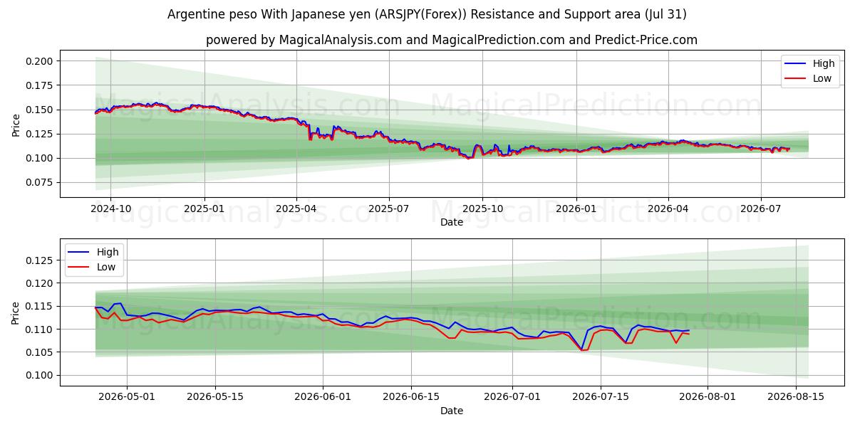  پزو آرژانتین با ین ژاپن (ARSJPY(Forex)) Support and Resistance area (30 Jul) 
