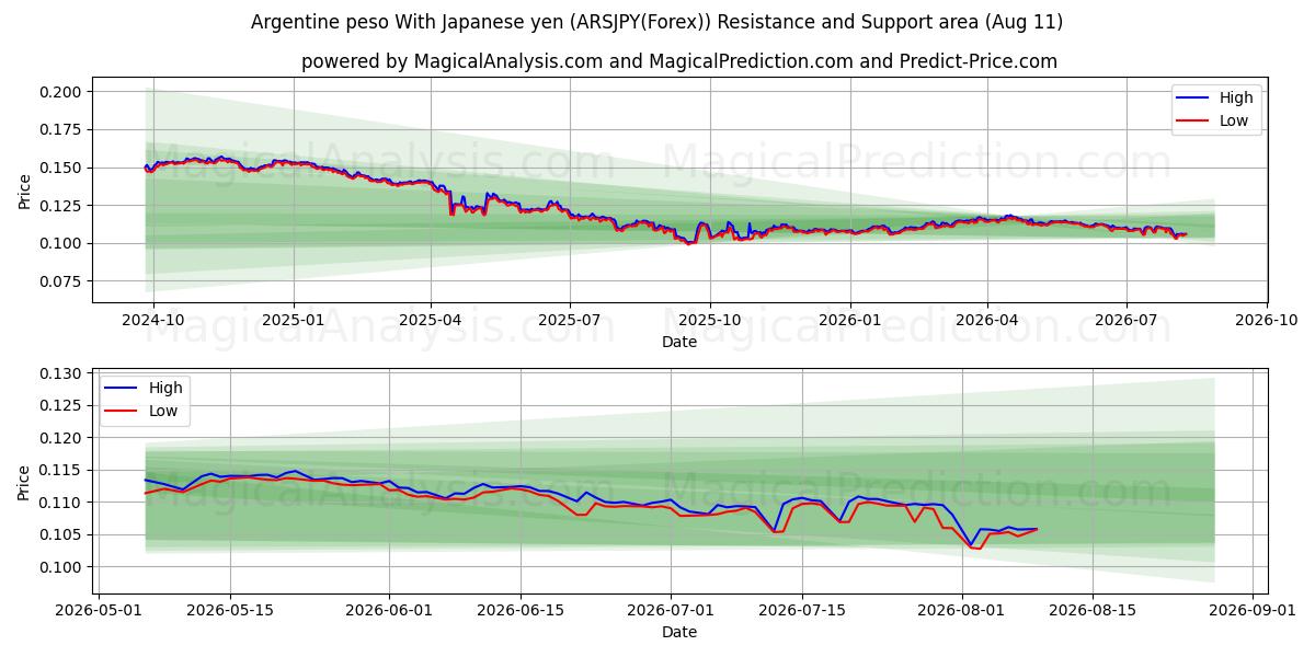  Arjantin Pesosu Japon Yeni ile (ARSJPY(Forex)) Support and Resistance area (10 Aug) 