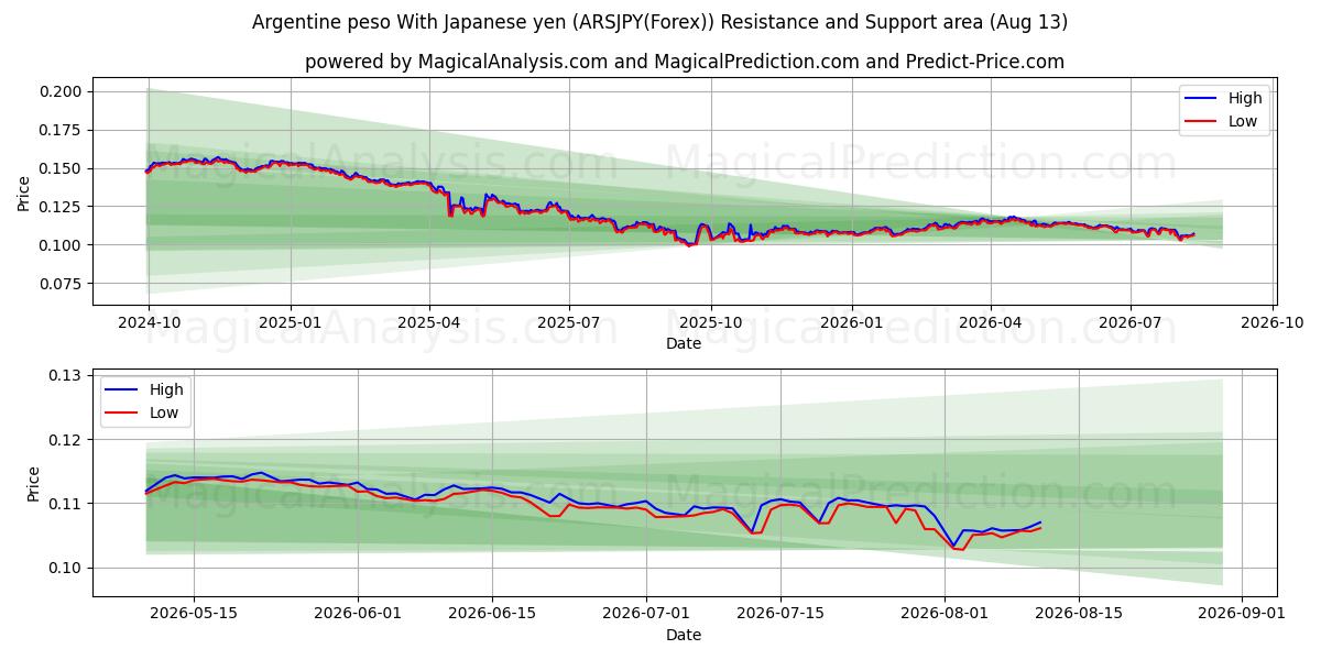  Peso argentino Con yen giapponese (ARSJPY(Forex)) Support and Resistance area (12 Aug) 