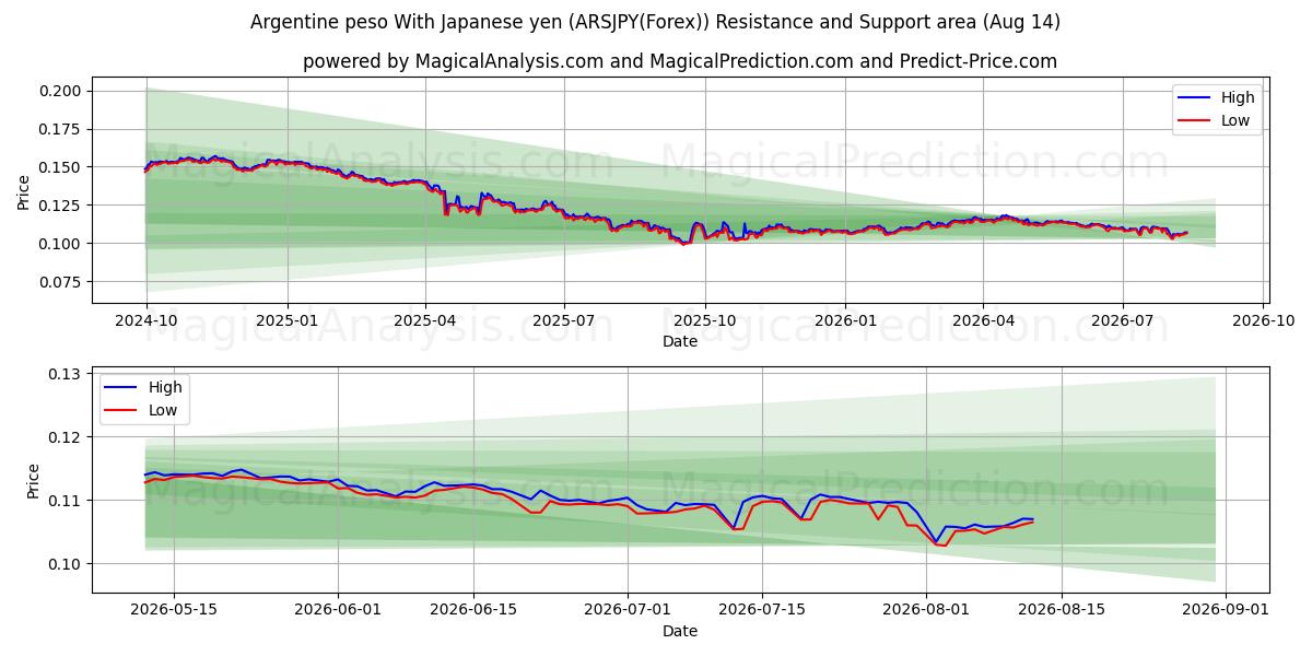  Argentinsk peso med japansk yen (ARSJPY(Forex)) Support and Resistance area (13 Aug) 