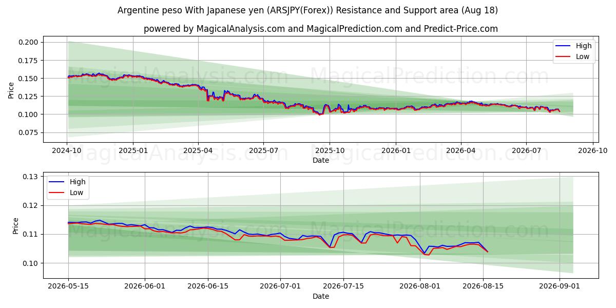  Argentinsk peso med japanska yen (ARSJPY(Forex)) Support and Resistance area (17 Aug) 