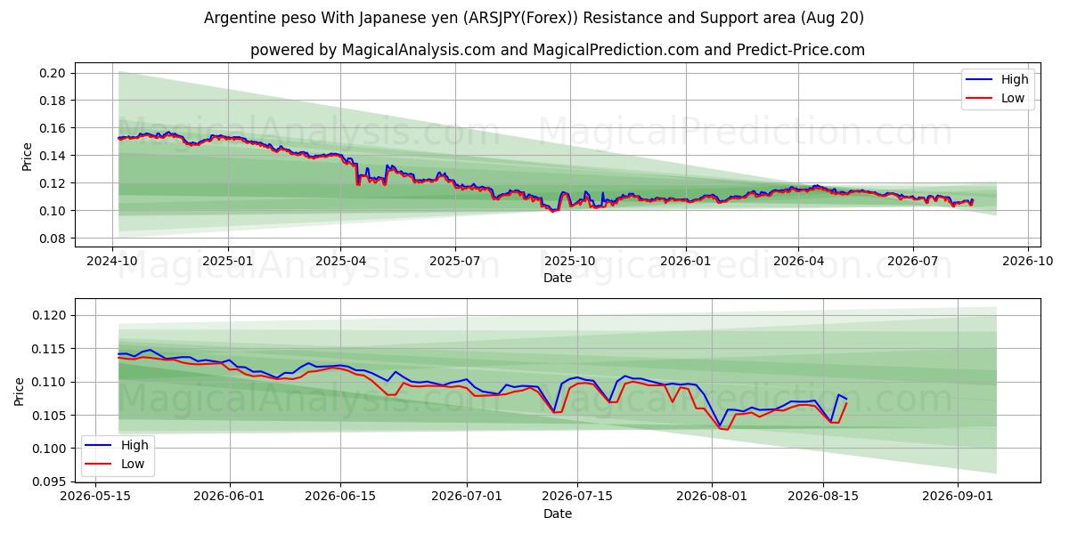  Peso argentino com iene japonês (ARSJPY(Forex)) Support and Resistance area (19 Aug) 