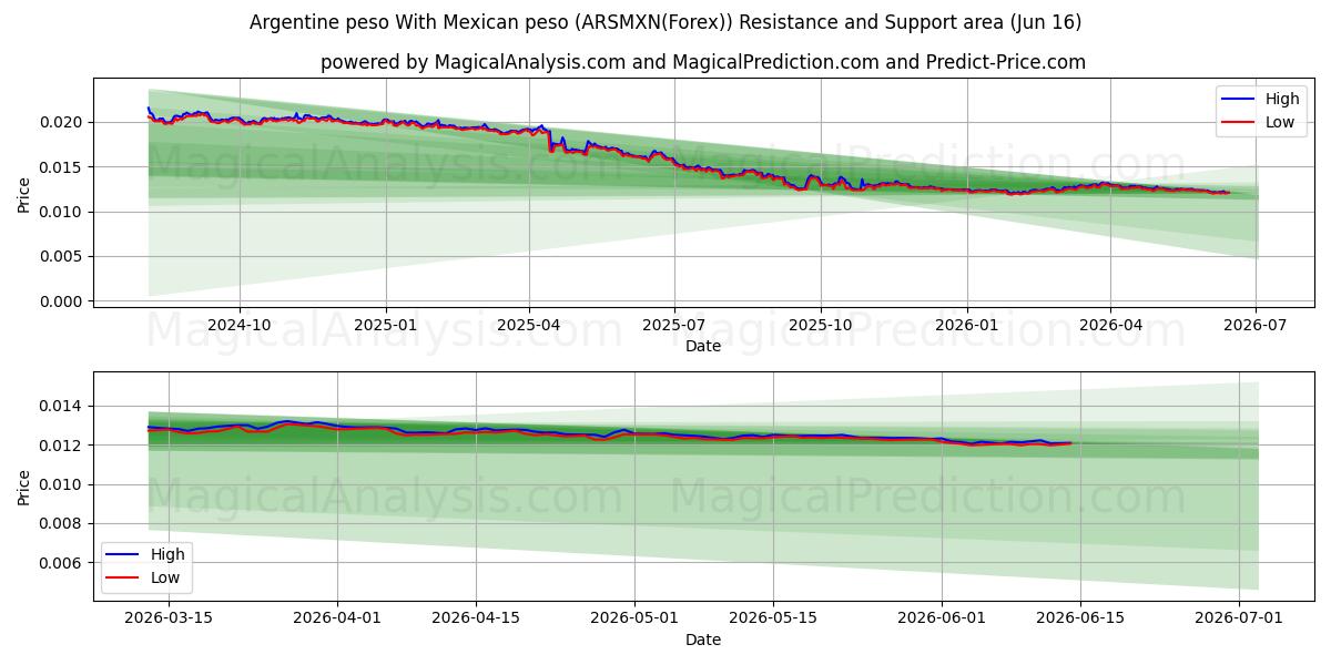  Arjantin pesosu Meksika pesosu ile (ARSMXN(Forex)) Support and Resistance area (03 Jun) 