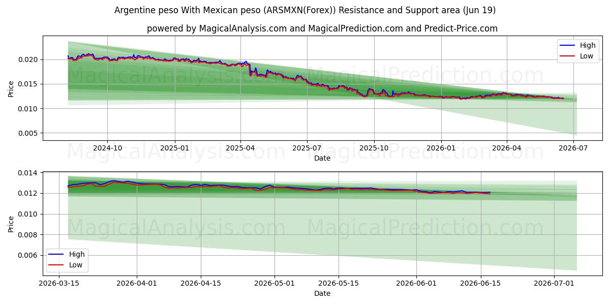  پزو آرژانتین با پزو مکزیک (ARSMXN(Forex)) Support and Resistance area (18 Jun) 
