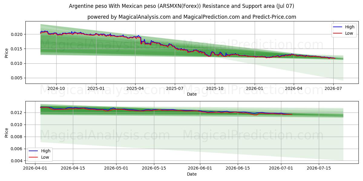  Argentijnse peso Met Mexicaanse peso (ARSMXN(Forex)) Support and Resistance area (06 Jul) 