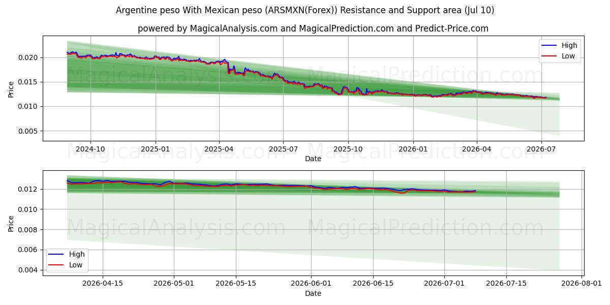  Argentine peso With Mexican peso (ARSMXN(Forex)) Support and Resistance area (09 Jul) 
