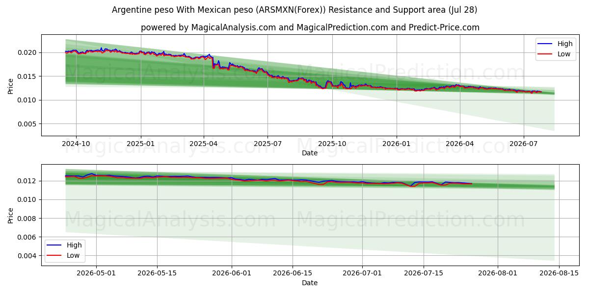  アルゼンチン ペソとメキシコ ペソ (ARSMXN(Forex)) Support and Resistance area (27 Jul) 