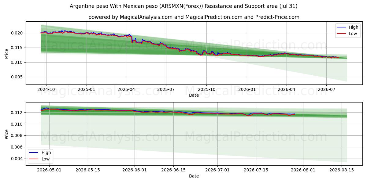  Argentiinan peso Meksikon pesolla (ARSMXN(Forex)) Support and Resistance area (30 Jul) 
