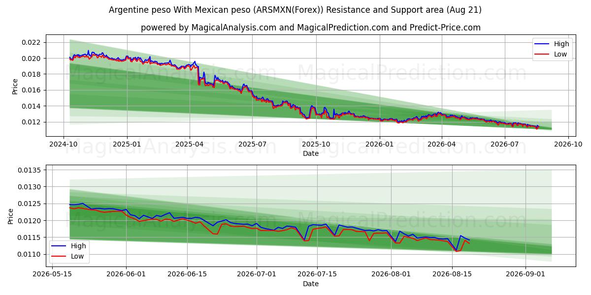  Peso argentino Con peso messicano (ARSMXN(Forex)) Support and Resistance area (20 Aug) 