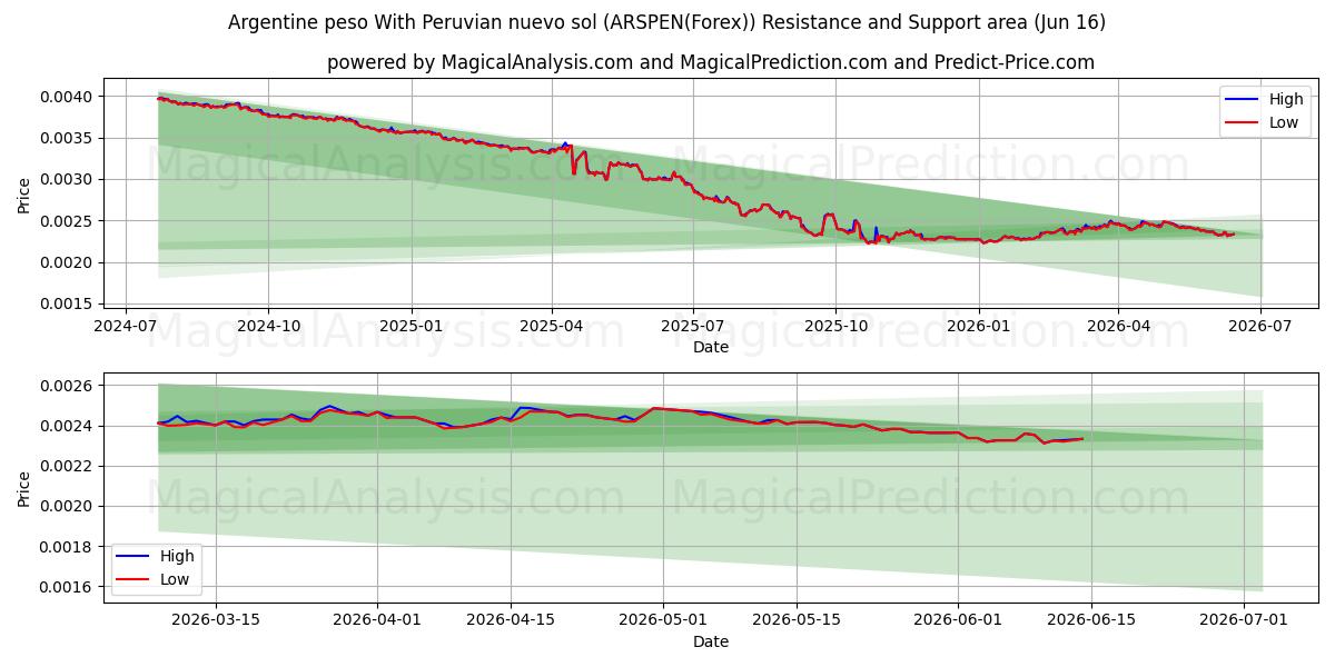 Argentinsk peso med peruviansk nuevo sol (ARSPEN(Forex)) Support and Resistance area (03 Jun) 