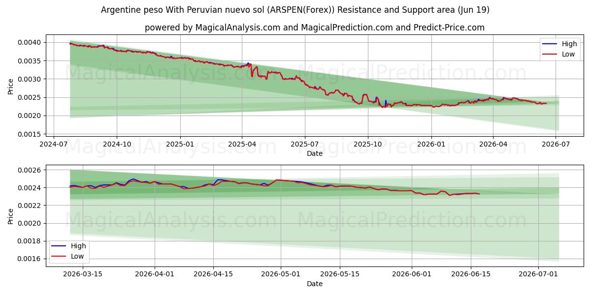  Argentine peso With Peruvian nuevo sol (ARSPEN(Forex)) Support and Resistance area (18 Jun) 