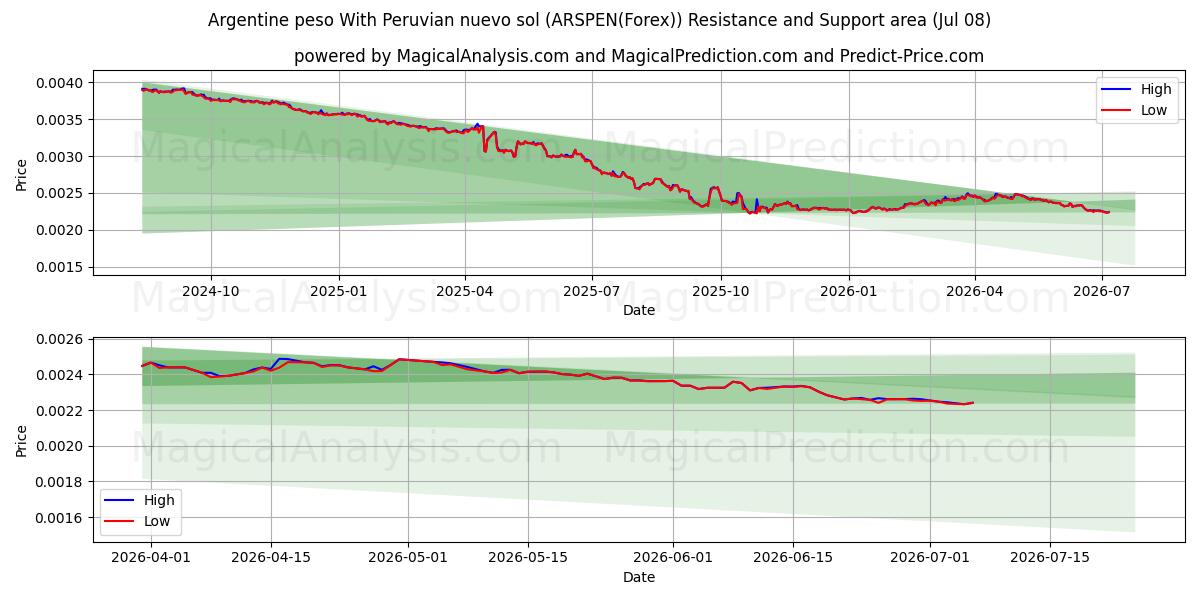  Argentinsk peso med peruansk nuevo sol (ARSPEN(Forex)) Support and Resistance area (06 Jul) 