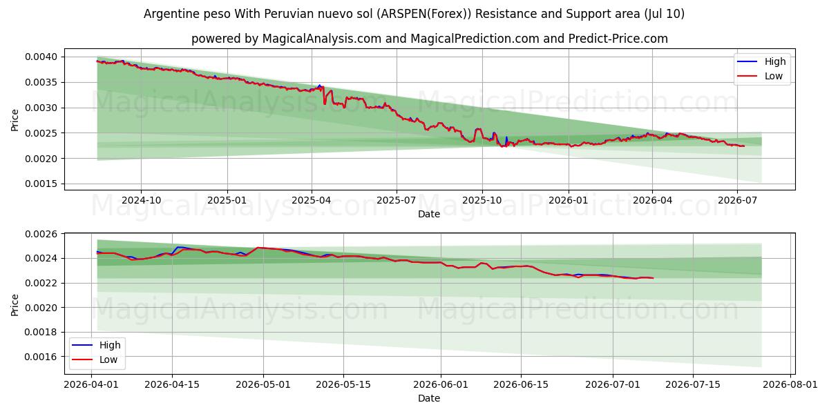  Argentine peso With Peruvian nuevo sol (ARSPEN(Forex)) Support and Resistance area (09 Jul) 