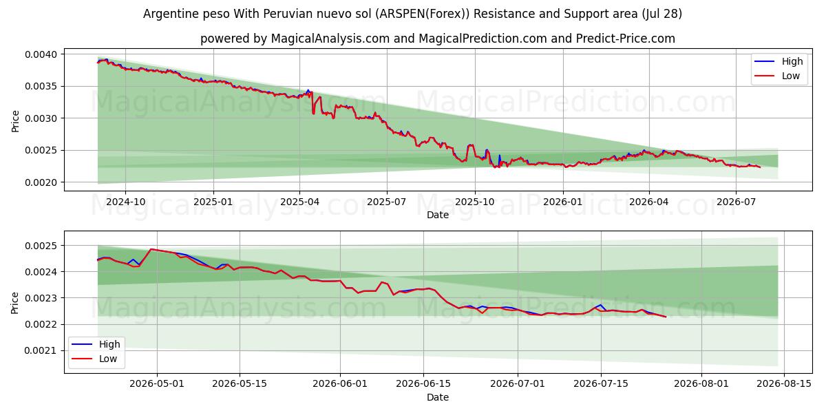  Argentinsk peso med peruansk nuevo sol (ARSPEN(Forex)) Support and Resistance area (27 Jul) 