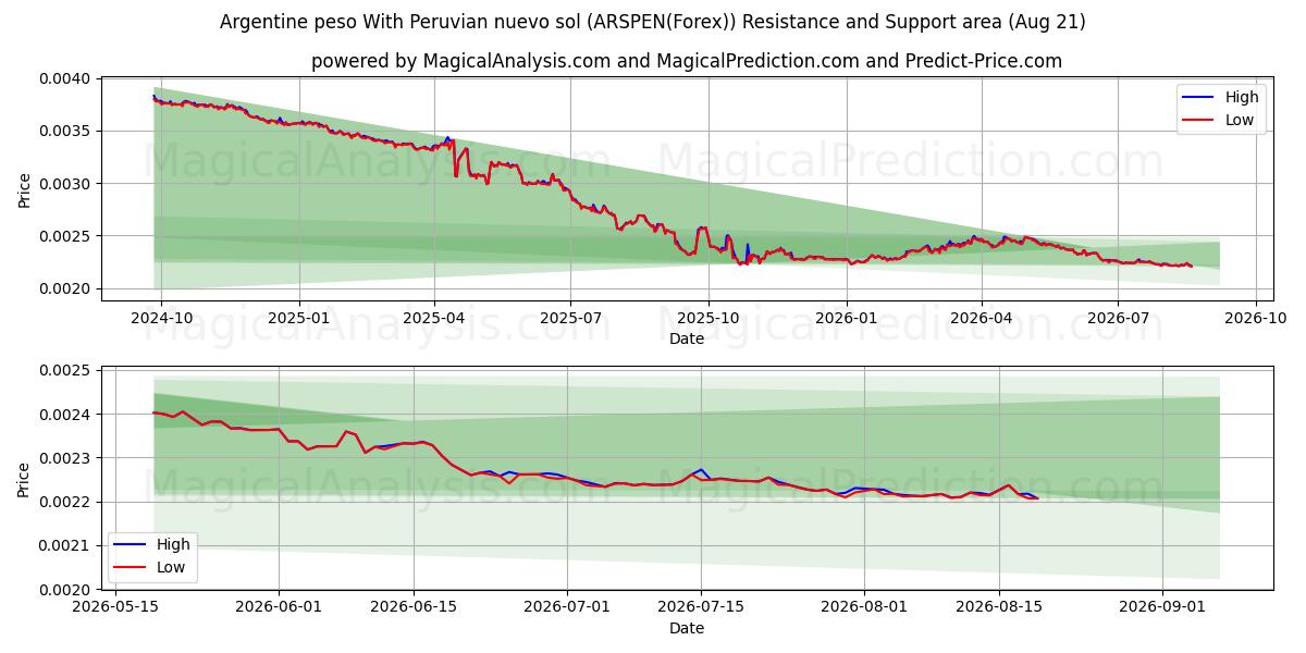  Argentinsk peso med peruansk nuevo sol (ARSPEN(Forex)) Support and Resistance area (20 Aug) 