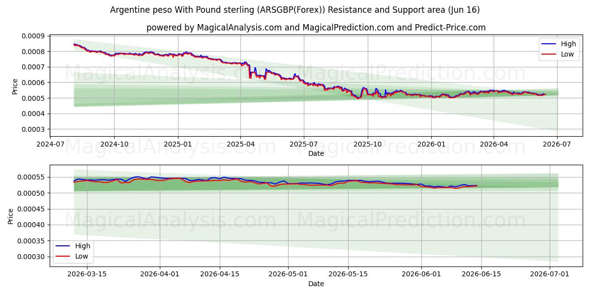  Argentinsk peso med pund sterling (ARSGBP(Forex)) Support and Resistance area (03 Jun) 
