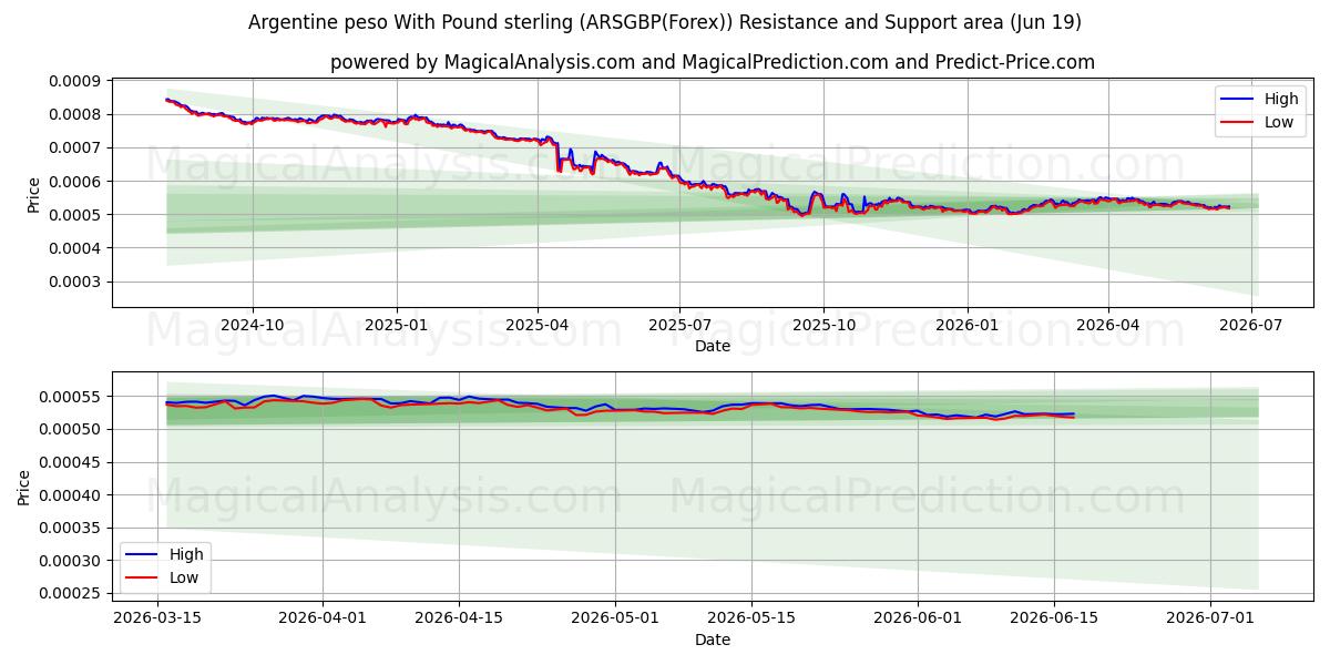  Аргентинское песо к фунту стерлингов (ARSGBP(Forex)) Support and Resistance area (18 Jun) 