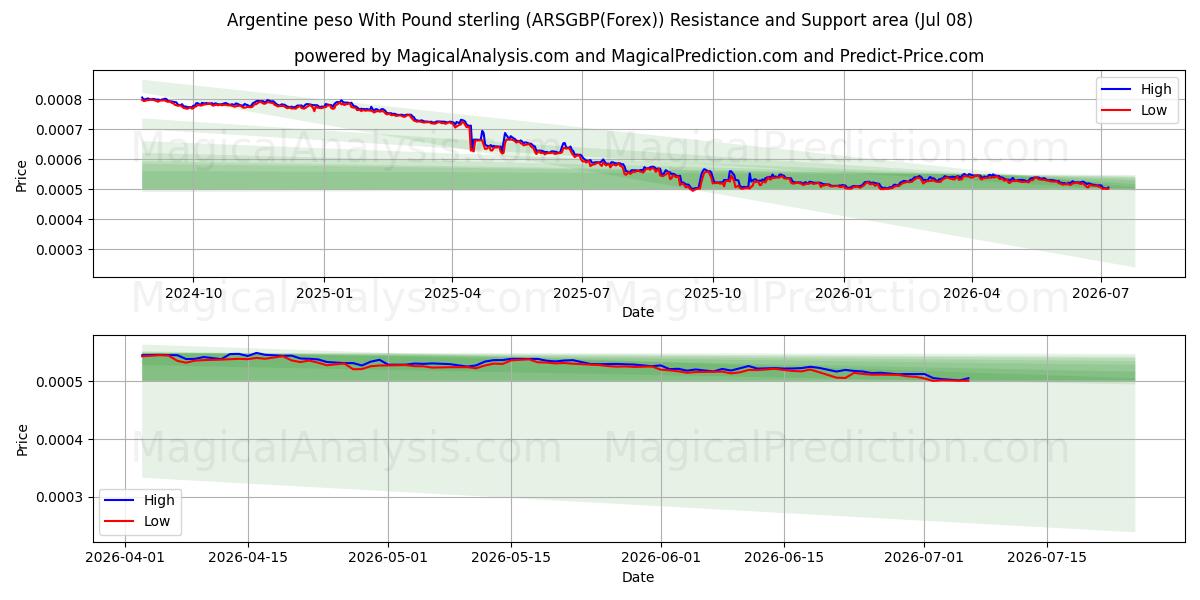  Argentine peso With Pound sterling (ARSGBP(Forex)) Support and Resistance area (07 Jul) 