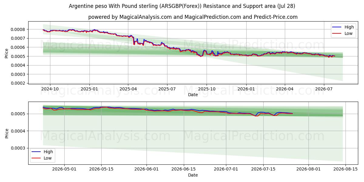  Argentinsk peso med pund sterling (ARSGBP(Forex)) Support and Resistance area (27 Jul) 