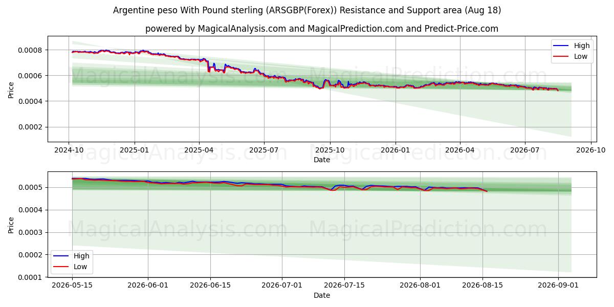  파운드 스털링을 사용한 아르헨티나 페소 (ARSGBP(Forex)) Support and Resistance area (17 Aug) 