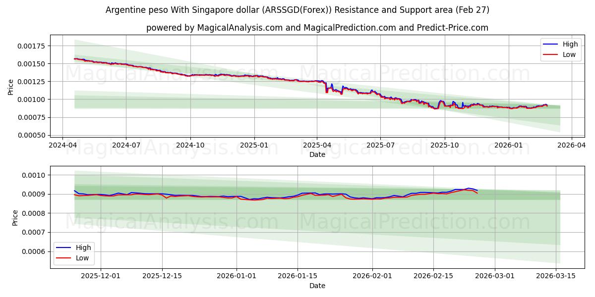  Argentinsk peso med Singapore dollar (ARSSGD(Forex)) Support and Resistance area (26 Feb) 