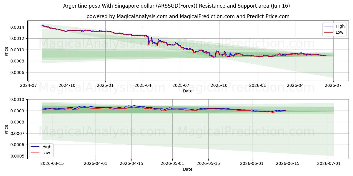  Argentiinan peso Singaporen dollarin kanssa (ARSSGD(Forex)) Support and Resistance area (03 Jun) 