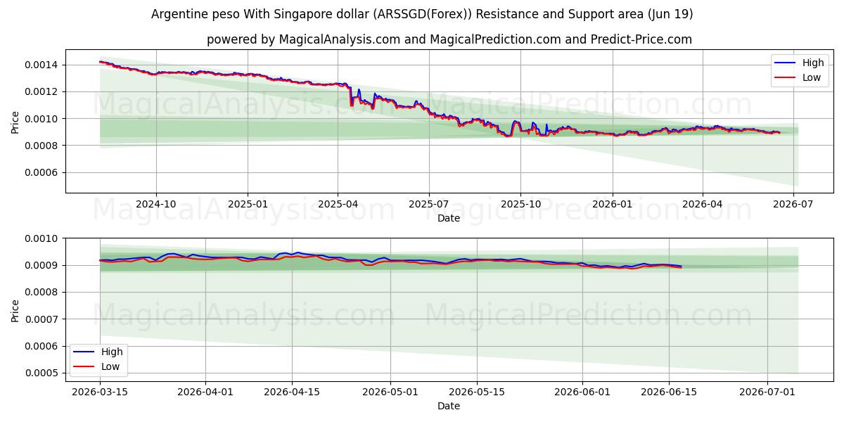  پزو آرژانتین با دلار سنگاپور (ARSSGD(Forex)) Support and Resistance area (18 Jun) 