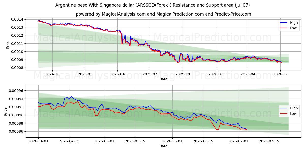  Argentine peso With Singapore dollar (ARSSGD(Forex)) Support and Resistance area (06 Jul) 