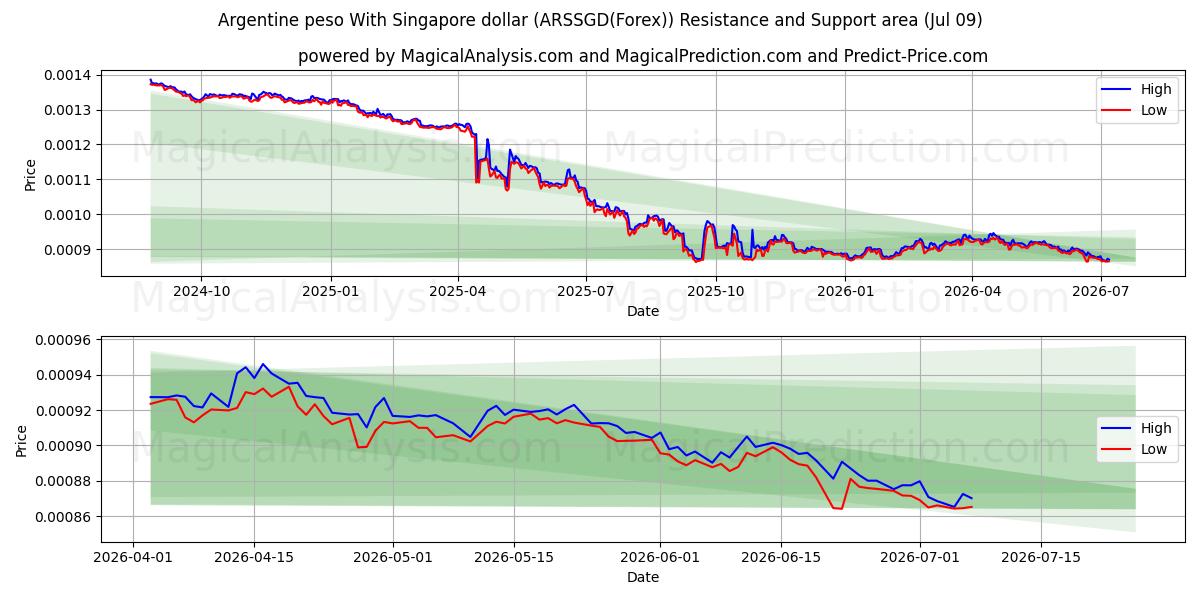  Argentinischer Peso mit Singapur-Dollar (ARSSGD(Forex)) Support and Resistance area (08 Jul) 