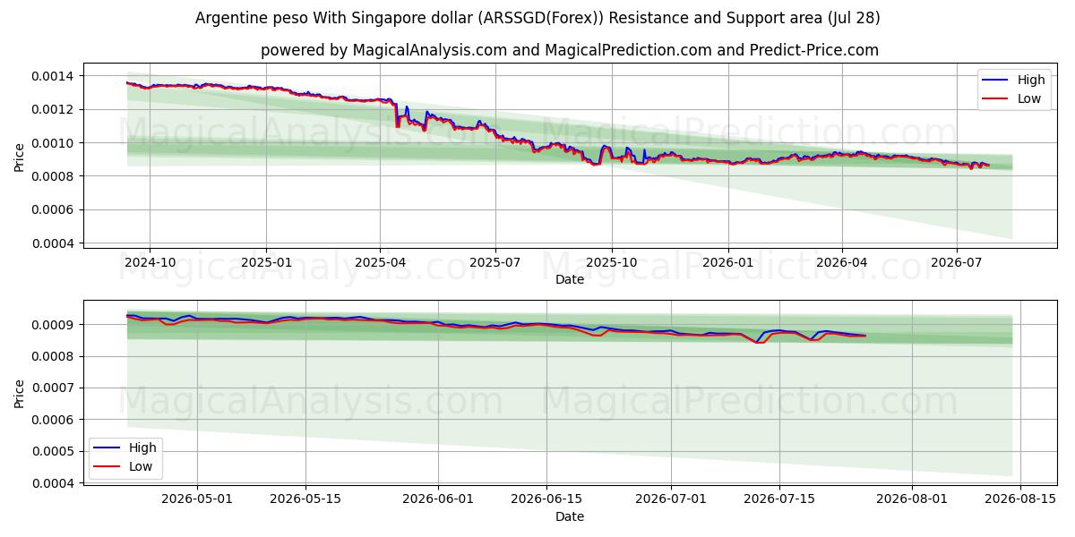  Аргентинское песо к сингапурскому доллару (ARSSGD(Forex)) Support and Resistance area (27 Jul) 