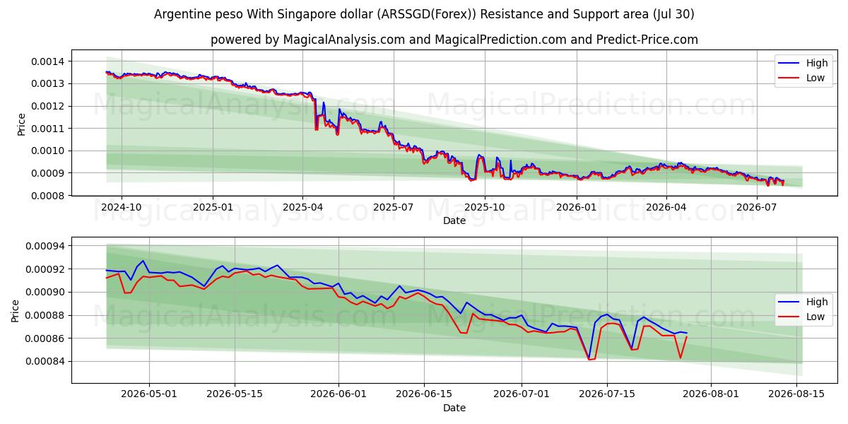  Argentinischer Peso mit Singapur-Dollar (ARSSGD(Forex)) Support and Resistance area (29 Jul) 