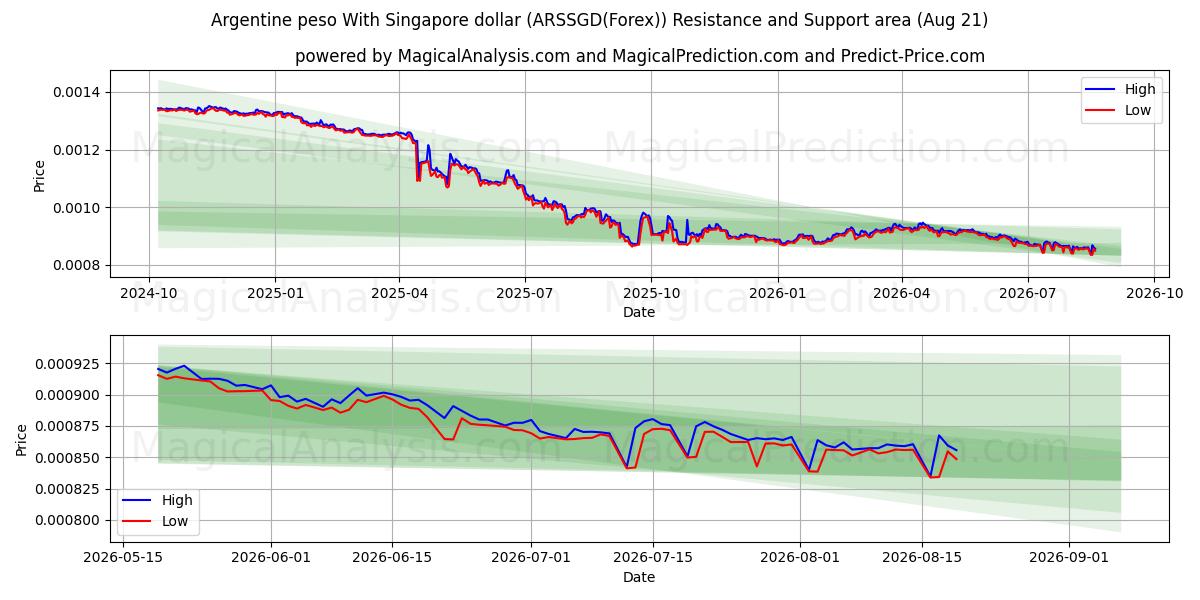  Аргентинское песо к сингапурскому доллару (ARSSGD(Forex)) Support and Resistance area (20 Aug) 