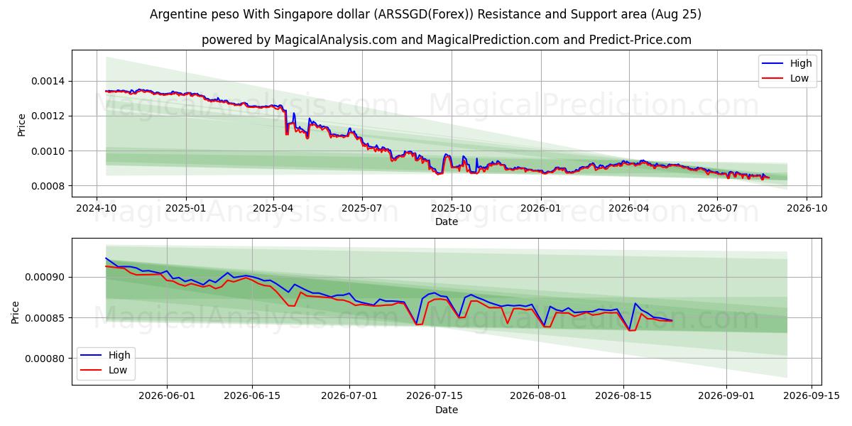  アルゼンチン ペソ シンガポール ドルと (ARSSGD(Forex)) Support and Resistance area (24 Aug) 
