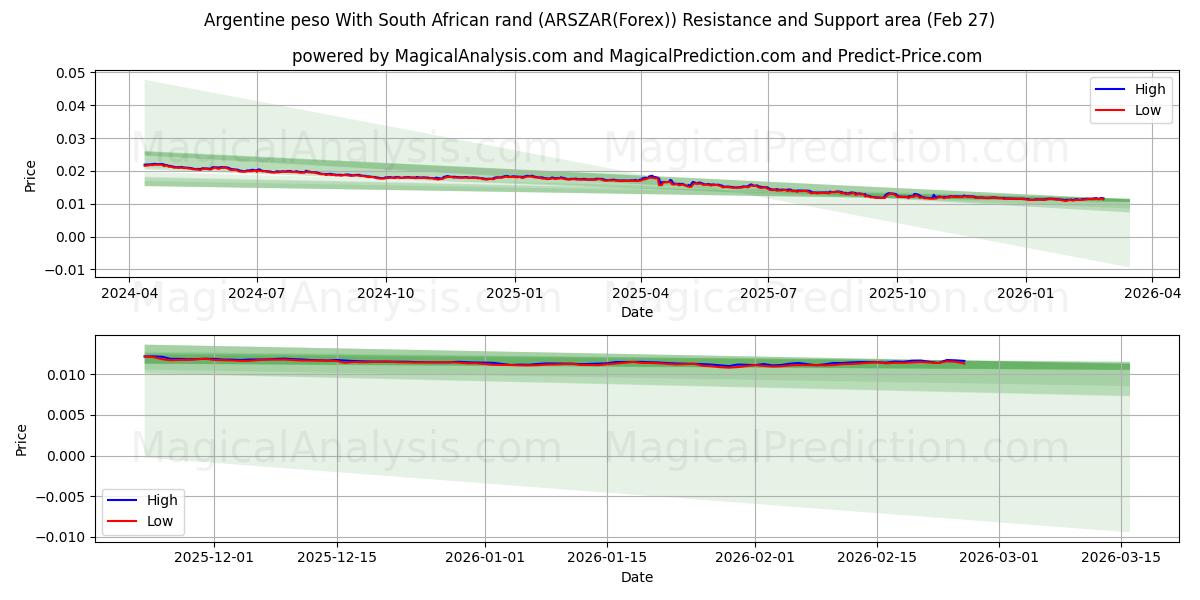 peso argentino con rand sudafricano (ARSZAR(Forex)) Support and Resistance area (26 Feb) 