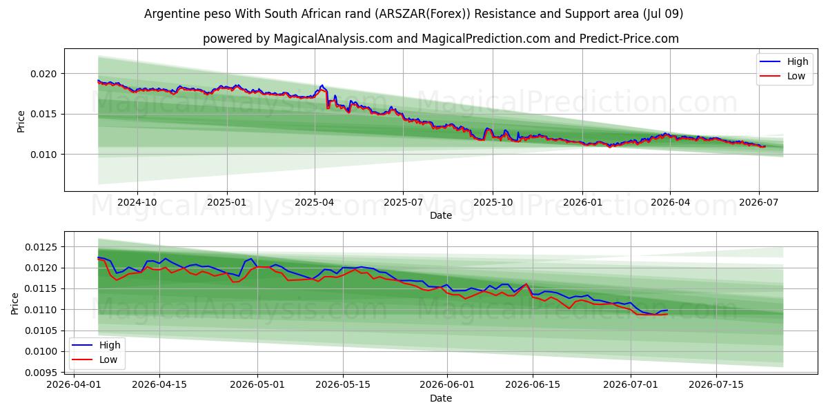 Peso argentino com rand sul-africano (ARSZAR(Forex)) Support and Resistance area (08 Jul) 