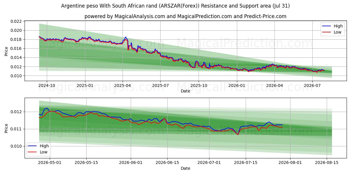  दक्षिण अफ़्रीकी रैंड के साथ अर्जेंटीनी पेसो (ARSZAR(Forex)) Support and Resistance area (30 Jul) 